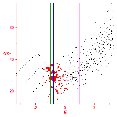 Peres lattice <N>